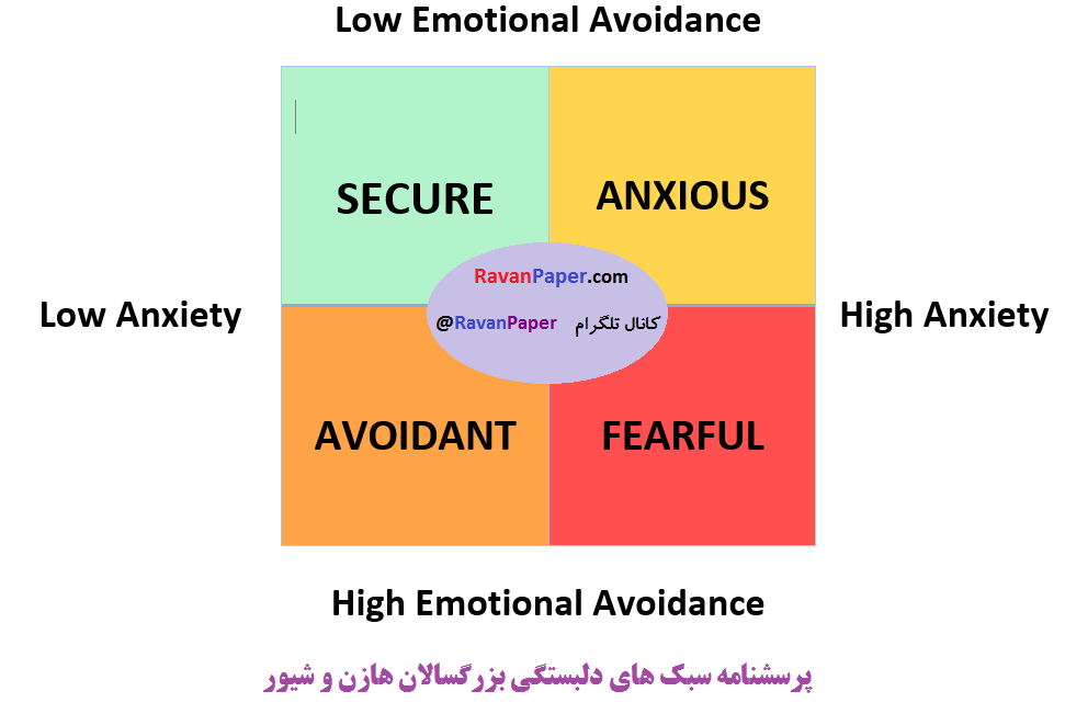 دانلود پرسشنامه سبک های دلبستگی هازن و شیور